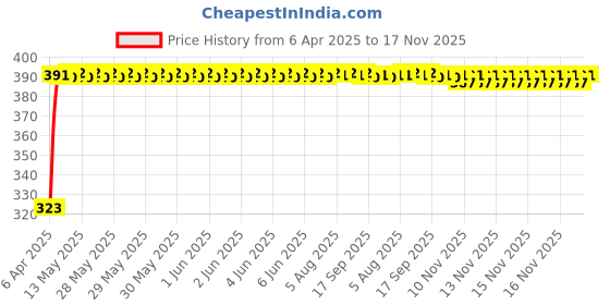 moglix.com Kozdiko 20m 10mm Silver Car Side Window Chrome Beading Roll for Honda Accord kozdiko Price History Graph from 6 Apr 2025 to 16 Nov 2025