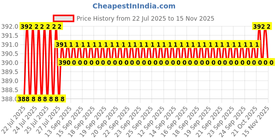 moglix.com Kozdiko 20m 10mm Silver Car Side Window Chrome Beading Roll for Honda New Jazz kozdiko Price History Graph from 22 Jul 2025 to 15 Nov 2025