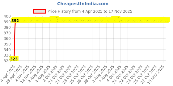 moglix.com Kozdiko 20m 10mm Silver Car Side Window Chrome Beading Roll for Honda WRV kozdiko Price History Graph from 4 Apr 2025 to 17 Nov 2025