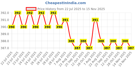 moglix.com Kozdiko 20m 10mm Silver Car Side Window Chrome Beading Roll for Hyundai Grand i10 kozdiko Price History Graph from 22 Jul 2025 to 14 Nov 2025