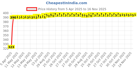 moglix.com Kozdiko 20m 10mm Silver Car Side Window Chrome Beading Roll for Jaguar F-Pace kozdiko Price History Graph from 5 Apr 2025 to 16 Nov 2025