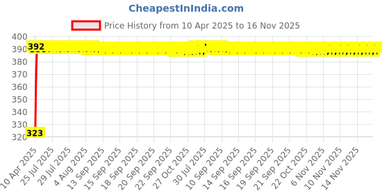 moglix.com Kozdiko 20m 10mm Silver Car Side Window Chrome Beading Roll for Jaguar XE kozdiko Price History Graph from 10 Apr 2025 to 16 Nov 2025