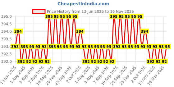 moglix.com Kozdiko 20m 10mm Silver Car Side Window Chrome Beading Roll for Jaguar XF kozdiko Price History Graph from 13 Jun 2025 to 15 Nov 2025