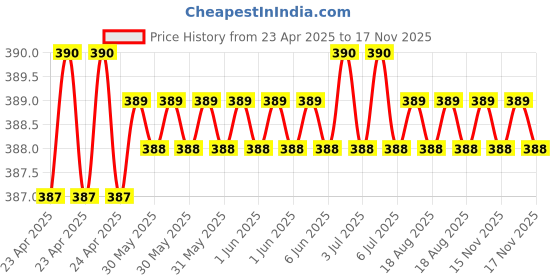 moglix.com Kozdiko 20m 10mm Silver Car Side Window Chrome Beading Roll for Mahindra Bolero kozdiko Price History Graph from 23 Apr 2025 to 16 Nov 2025