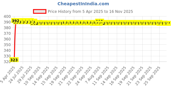 moglix.com Kozdiko 20m 10mm Silver Car Side Window Chrome Beading Roll for Mahindra Bolero XL kozdiko Price History Graph from 5 Apr 2025 to 15 Nov 2025