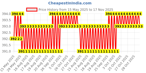 moglix.com Kozdiko 20m 10mm Silver Car Side Window Chrome Beading Roll for Mahindra KUV 100 kozdiko Price History Graph from 15 May 2025 to 16 Nov 2025