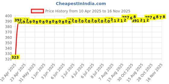 moglix.com Kozdiko 20m 10mm Silver Car Side Window Chrome Beading Roll for Mahindra NuvoSport kozdiko Price History Graph from 10 Apr 2025 to 16 Nov 2025