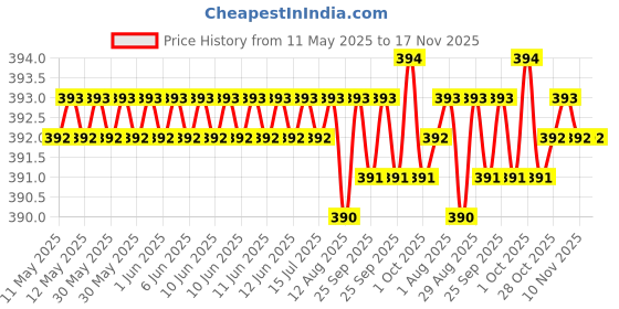 moglix.com Kozdiko 20m 10mm Silver Car Side Window Chrome Beading Roll for Mahindra Old Scorpio kozdiko Price History Graph from 11 May 2025 to 17 Nov 2025