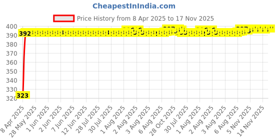 moglix.com Kozdiko 20m 10mm Silver Car Side Window Chrome Beading Roll for Mahindra Rexton kozdiko Price History Graph from 8 Apr 2025 to 17 Nov 2025