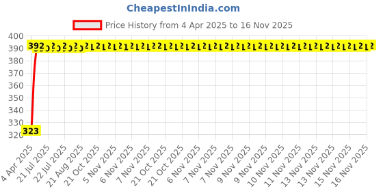 moglix.com Kozdiko 20m 10mm Silver Car Side Window Chrome Beading Roll for Mahindra XUV 500 kozdiko Price History Graph from 4 Apr 2025 to 16 Nov 2025