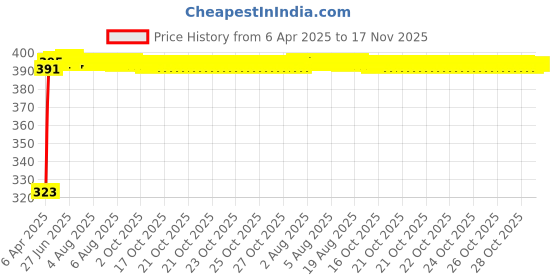 moglix.com Kozdiko 20m 10mm Silver Car Side Window Chrome Beading Roll for Maruti Suzuki Grand Vitara kozdiko Price History Graph from 6 Apr 2025 to 17 Nov 2025