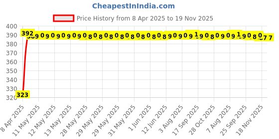 moglix.com Kozdiko 20m 10mm Silver Car Side Window Chrome Beading Roll for Maruti Suzuki New WagonR 2019 kozdiko Price History Graph from 8 Apr 2025 to 19 Nov 2025