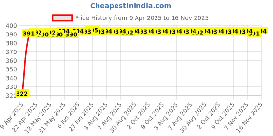 moglix.com Kozdiko 20m 10mm Silver Car Side Window Chrome Beading Roll for Maruti Suzuki Old Ertiga (2012-2018) kozdiko Price History Graph from 9 Apr 2025 to 16 Nov 2025