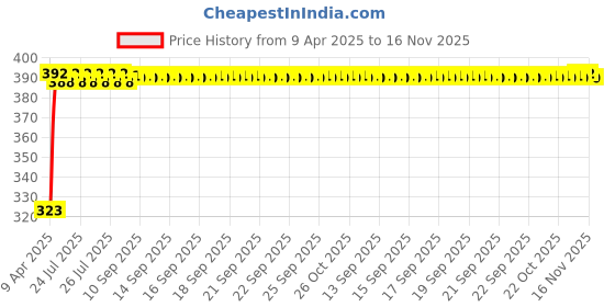 moglix.com Kozdiko 20m 10mm Silver Car Side Window Chrome Beading Roll for Maruti Suzuki XL6 kozdiko Price History Graph from 9 Apr 2025 to 16 Nov 2025