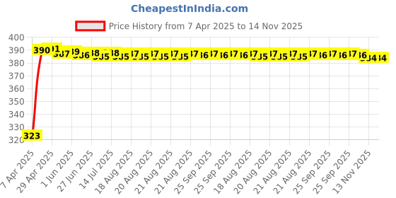 moglix.com Kozdiko 20m 10mm Silver Car Side Window Chrome Beading Roll for Mercedes Benz AMG GT kozdiko Price History Graph from 7 Apr 2025 to 14 Nov 2025