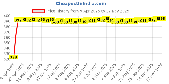 moglix.com Kozdiko 20m 10mm Silver Car Side Window Chrome Beading Roll for Mercedes Benz B-Class Electric kozdiko Price History Graph from 9 Apr 2025 to 17 Nov 2025
