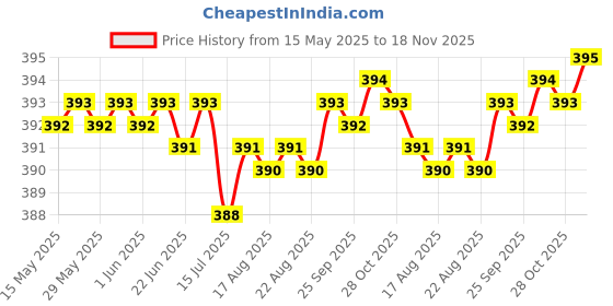moglix.com Kozdiko 20m 10mm Silver Car Side Window Chrome Beading Roll for Mercedes Benz CLA-Class kozdiko Price History Graph from 15 May 2025 to 18 Nov 2025