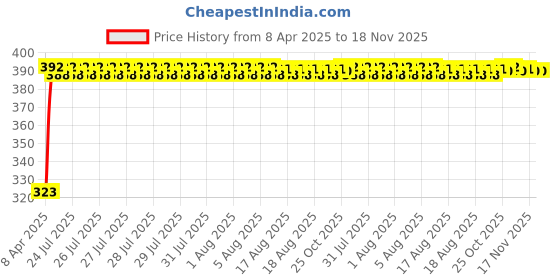moglix.com Kozdiko 20m 10mm Silver Car Side Window Chrome Beading Roll for Mercedes Benz CLS-Class kozdiko Price History Graph from 8 Apr 2025 to 17 Nov 2025