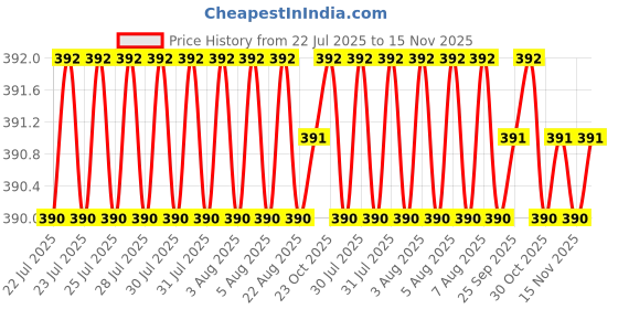 moglix.com Kozdiko 20m 10mm Silver Car Side Window Chrome Beading Roll for Mercedes Benz GE-Class kozdiko Price History Graph from 22 Jul 2025 to 15 Nov 2025