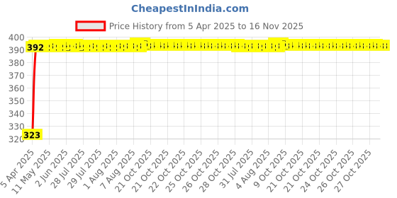 moglix.com Kozdiko 20m 10mm Silver Car Side Window Chrome Beading Roll for Mercedes Benz GLE-Class kozdiko Price History Graph from 5 Apr 2025 to 16 Nov 2025