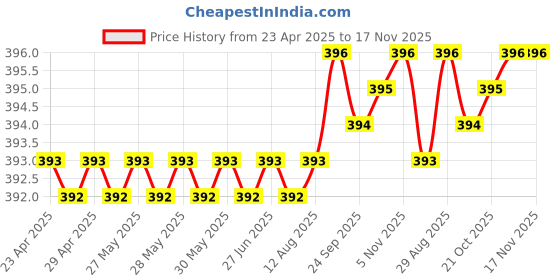 moglix.com Kozdiko 20m 10mm Silver Car Side Window Chrome Beading Roll for Mercedes Benz GlE-Couple kozdiko Price History Graph from 23 Apr 2025 to 16 Nov 2025