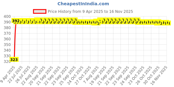 moglix.com Kozdiko 20m 10mm Silver Car Side Window Chrome Beading Roll for Mercedes Benz M-Class kozdiko Price History Graph from 9 Apr 2025 to 16 Nov 2025