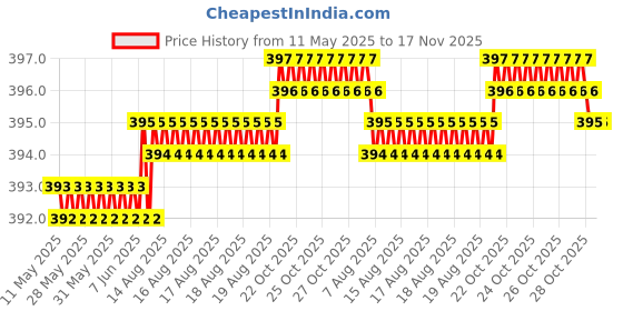 moglix.com Kozdiko 20m 10mm Silver Car Side Window Chrome Beading Roll for Mitsubishi Pajero kozdiko Price History Graph from 11 May 2025 to 16 Nov 2025
