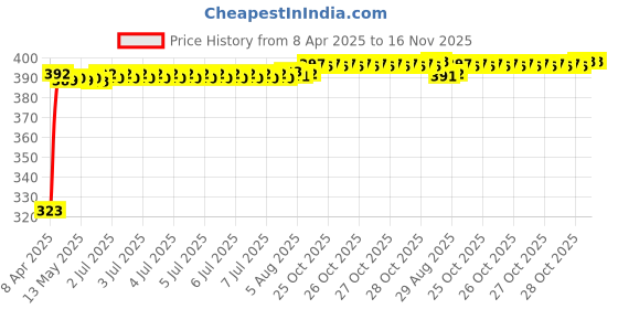 moglix.com Kozdiko 20m 10mm Silver Car Side Window Chrome Beading Roll for Nissan Kicks kozdiko Price History Graph from 8 Apr 2025 to 16 Nov 2025