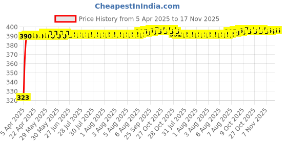 moglix.com Kozdiko 20m 10mm Silver Car Side Window Chrome Beading Roll for Skoda Old Octavia kozdiko Price History Graph from 5 Apr 2025 to 17 Nov 2025