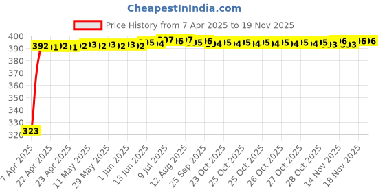 moglix.com Kozdiko 20m 10mm Silver Car Side Window Chrome Beading Roll for Tata Altroz kozdiko Price History Graph from 7 Apr 2025 to 18 Nov 2025