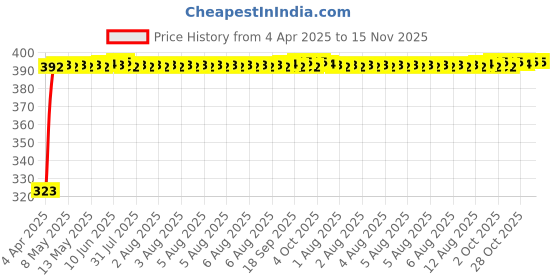 moglix.com Kozdiko 20m 10mm Silver Car Side Window Chrome Beading Roll for Tata Indica kozdiko Price History Graph from 4 Apr 2025 to 15 Nov 2025