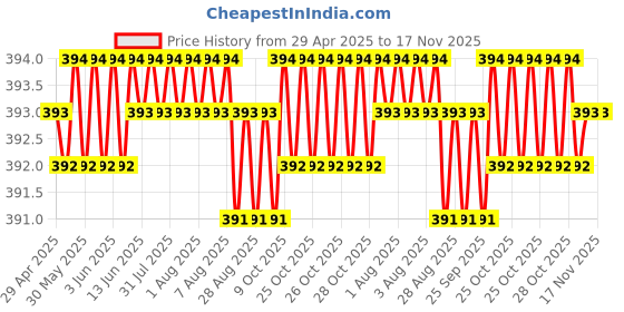 moglix.com Kozdiko 20m 10mm Silver Car Side Window Chrome Beading Roll for Tata Nexon kozdiko Price History Graph from 29 Apr 2025 to 17 Nov 2025