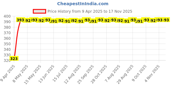 moglix.com Kozdiko 20m 10mm Silver Car Side Window Chrome Beading Roll for Toyota Corolla Old Altis kozdiko Price History Graph from 9 Apr 2025 to 17 Nov 2025