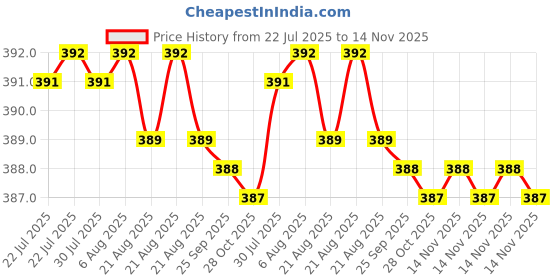 moglix.com Kozdiko 20m 10mm Silver Car Side Window Chrome Beading Roll for Volkswagen Ameo kozdiko Price History Graph from 22 Jul 2025 to 14 Nov 2025