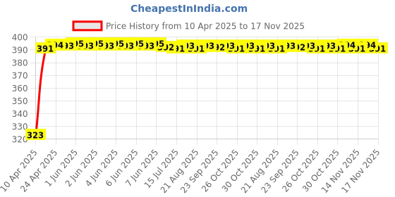 moglix.com Kozdiko 20m 10mm Silver Car Side Window Chrome Beading Roll for Volkswagen Jetta (2015-Present) kozdiko Price History Graph from 10 Apr 2025 to 17 Nov 2025