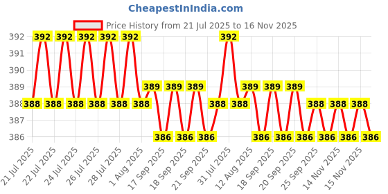 moglix.com Kozdiko 20m 10mm Silver Car Side Window Chrome Beading Roll for Volvo S90 kozdiko Price History Graph from 21 Jul 2025 to 16 Nov 2025