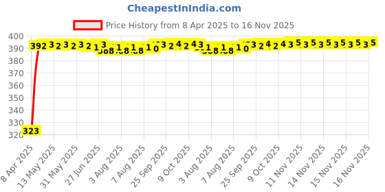 moglix.com Kozdiko 20m 10mm Silver Car Side Window Chrome Beading Roll for Volvo V40 kozdiko Price History Graph from 8 Apr 2025 to 16 Nov 2025