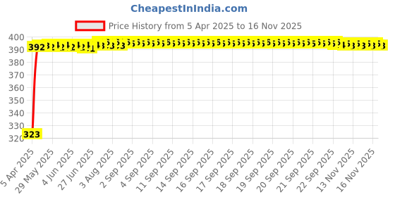 moglix.com Kozdiko 20m 10mm Silver Car Side Window Chrome Beading Roll for Volvo V90 kozdiko Price History Graph from 5 Apr 2025 to 15 Nov 2025
