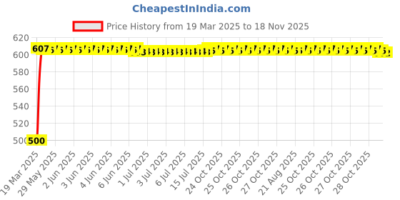 moglix.com Kozdiko 20m 14mm Silver Car Side Window Chrome Beading Roll for Audi A4 kozdiko Price History Graph from 19 Mar 2025 to 18 Nov 2025