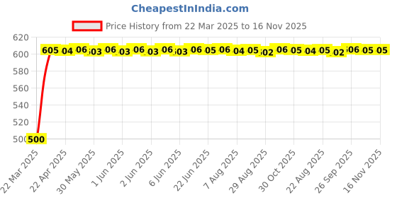 moglix.com Kozdiko 20m 14mm Silver Car Side Window Chrome Beading Roll for Audi A7 kozdiko Price History Graph from 22 Mar 2025 to 15 Nov 2025