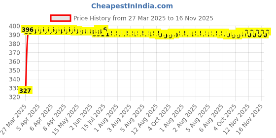 moglix.com Kozdiko 20m 14mm Silver Car Side Window Chrome Beading Roll for Audi S5 kozdiko Price History Graph from 27 Mar 2025 to 16 Nov 2025