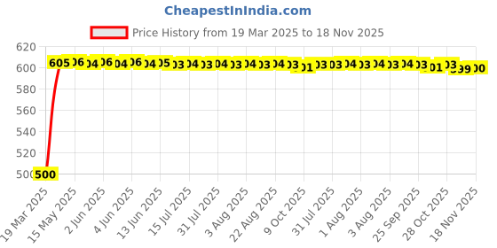 moglix.com Kozdiko 20m 14mm Silver Car Side Window Chrome Beading Roll for BMW I8 kozdiko Price History Graph from 19 Mar 2025 to 18 Nov 2025