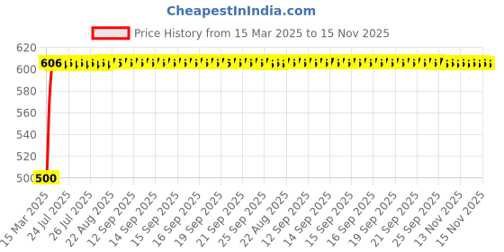 moglix.com Kozdiko 20m 14mm Silver Car Side Window Chrome Beading Roll for BMW X5, 15_MM_BEADING_ROLL_201 kozdiko Price History Graph from 15 Mar 2025 to 15 Nov 2025