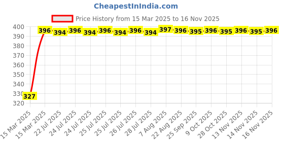 moglix.com Kozdiko 20m 14mm Silver Car Side Window Chrome Beading Roll for BYD Atto 3 kozdiko Price History Graph from 15 Mar 2025 to 15 Nov 2025