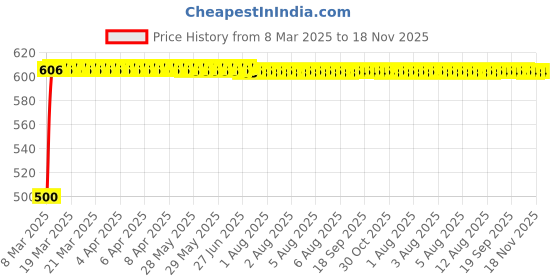 moglix.com Kozdiko 20m 14mm Silver Car Side Window Chrome Beading Roll for Chevrolet Aveo kozdiko Price History Graph from 8 Mar 2025 to 18 Nov 2025