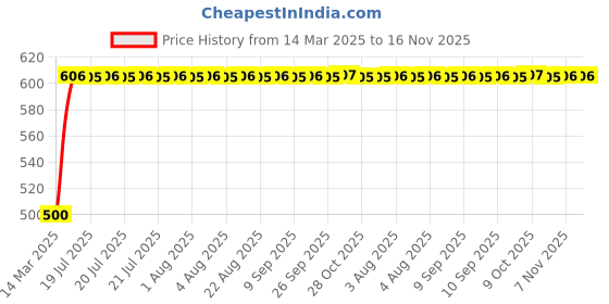moglix.com Kozdiko 20m 14mm Silver Car Side Window Chrome Beading Roll for Chevrolet Beat kozdiko Price History Graph from 14 Mar 2025 to 15 Nov 2025