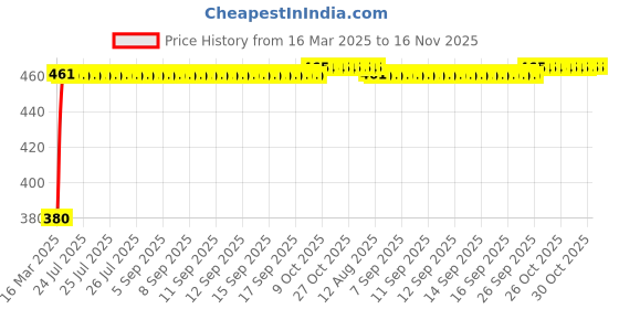 moglix.com Kozdiko 20m 14mm Silver Car Side Window Chrome Beading Roll for Datsun Go Plus kozdiko Price History Graph from 16 Mar 2025 to 16 Nov 2025