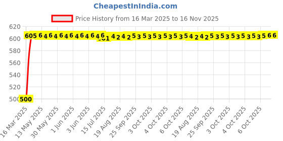 moglix.com Kozdiko 20m 14mm Silver Car Side Window Chrome Beading Roll for Ford Fiesta kozdiko Price History Graph from 16 Mar 2025 to 16 Nov 2025