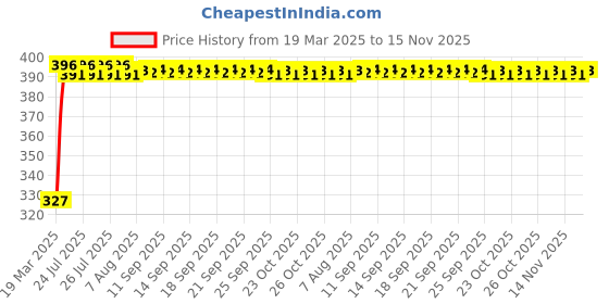 moglix.com Kozdiko 20m 14mm Silver Car Side Window Chrome Beading Roll for Honda Civic (2019-Present) kozdiko Price History Graph from 19 Mar 2025 to 15 Nov 2025