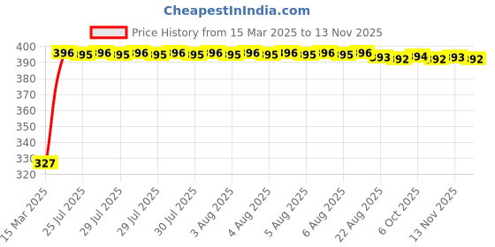 moglix.com Kozdiko 20m 14mm Silver Car Side Window Chrome Beading Roll for Honda Civic Old kozdiko Price History Graph from 15 Mar 2025 to 13 Nov 2025
